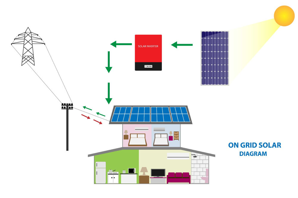 Güneş Enerjisi Sistemleri Model on grid